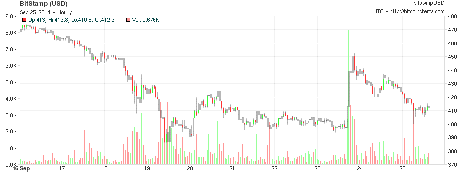 Bitcoin graph