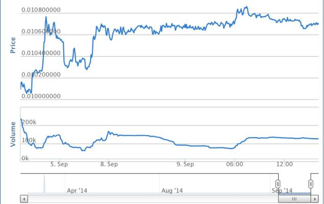 litecoin_graph_bitcoinist