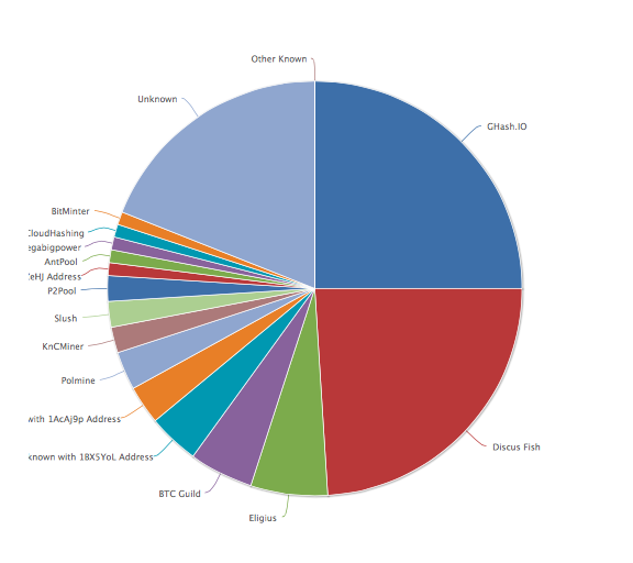 Figure 1. Bitcoin Hash Rate Distribution according to Blockchain.info over the past 24 hours.