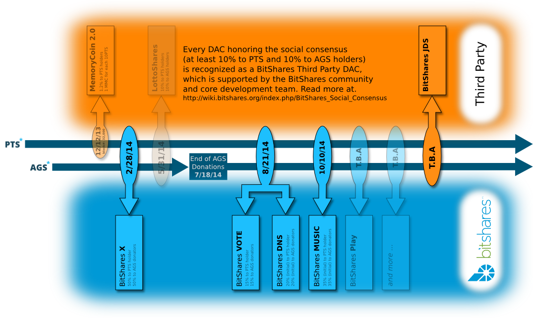 BitShares PTS and AGS as DACs are developed.