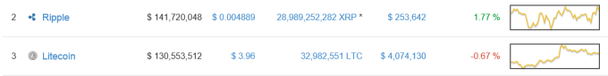 ripple_and_litecoin_graph_bitcoinist
