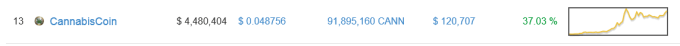 Cannabiscoin_bitcoinist_graph