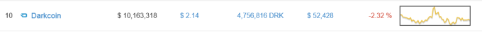 darkcoin_bitcoinist_market_graph