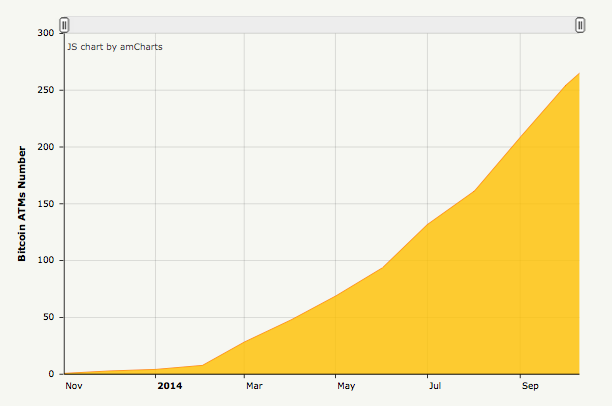 BitcoinATM Growth