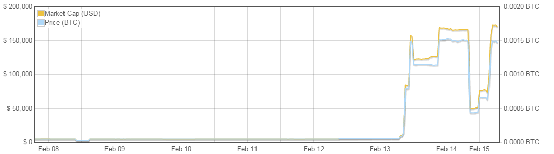 CzarCoin Graph