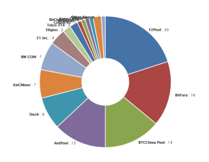 Blockchain.info HashRate Distribution 