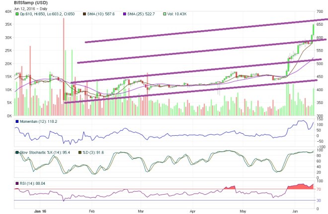 june 12 mid Bitcoin price