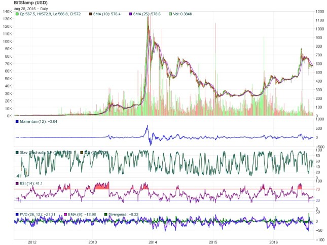 bitcoin price technical analysis