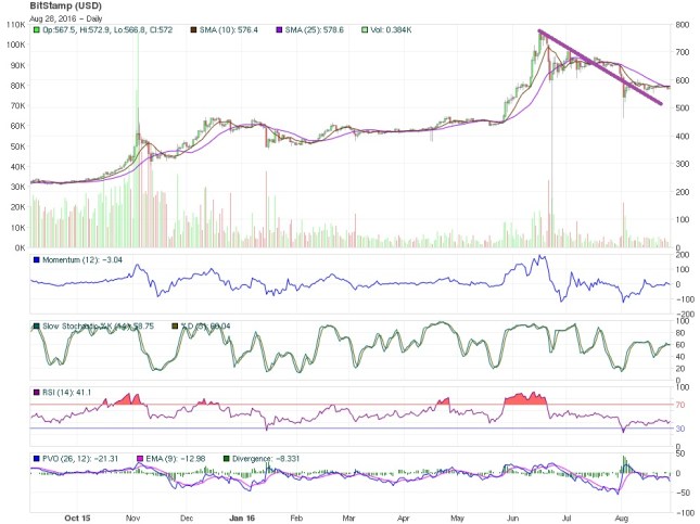 bitcoin price technical analysis