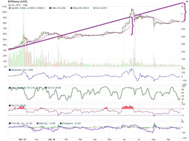 Bitcoin Price technical analysis 
