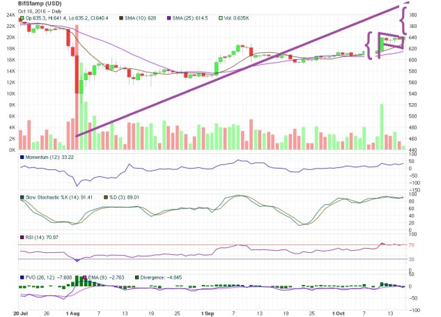 Bitcoin Price Technical Analysis