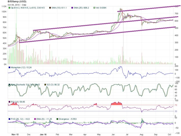 Bitcoin Price Technical Analysis
