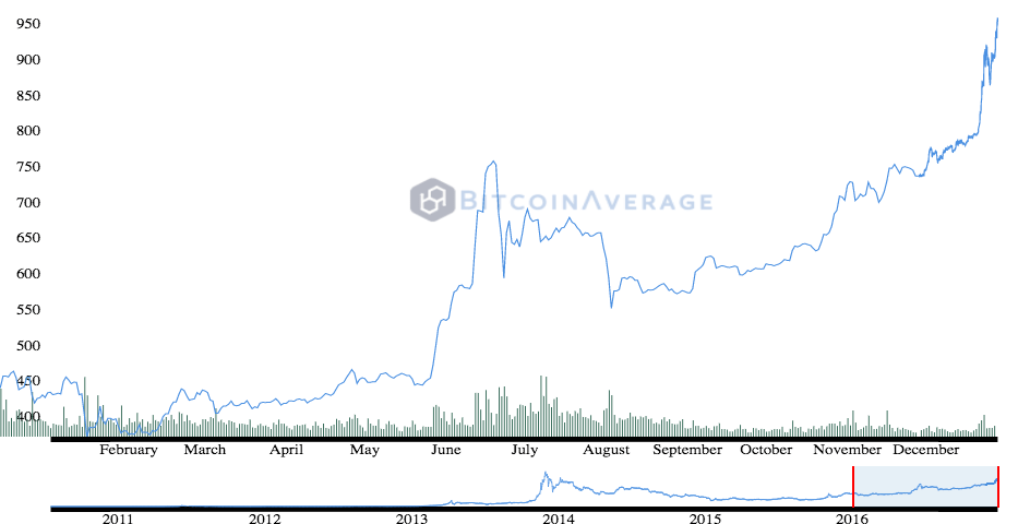 bitcoinaverage-historicalchart-wed-dec-28-2016-11-05-10-gmt0300-msk