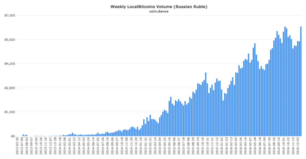 coin-dance-localbitcoins-rub-volume