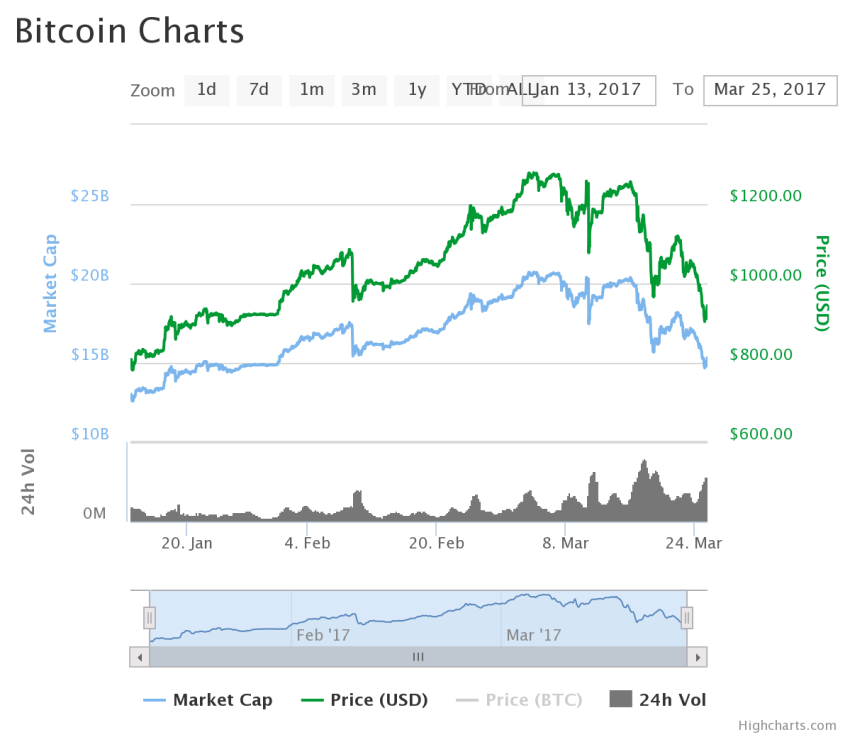 chart