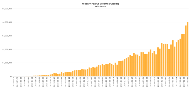 coin-dance-paxful-all-volume