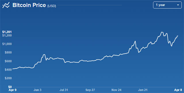 Bitcoin Values from April 2016 - April 2017