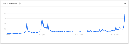 Google searches for bitcoin have increased according to Google Trends Google searches for bitcoin have increased according to Google Trends