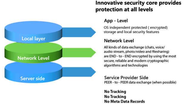 CrypViser security levels