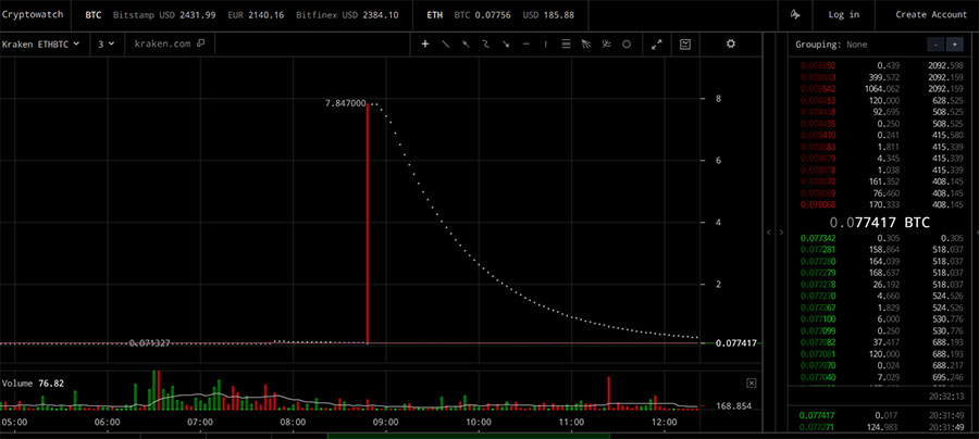 Kraken ETH volume spike