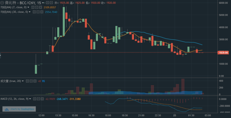Bitcoin Cash (BCC) Price Chart