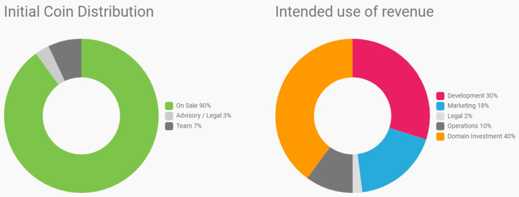 Nametoken Token Distribution and Revenue Alotment