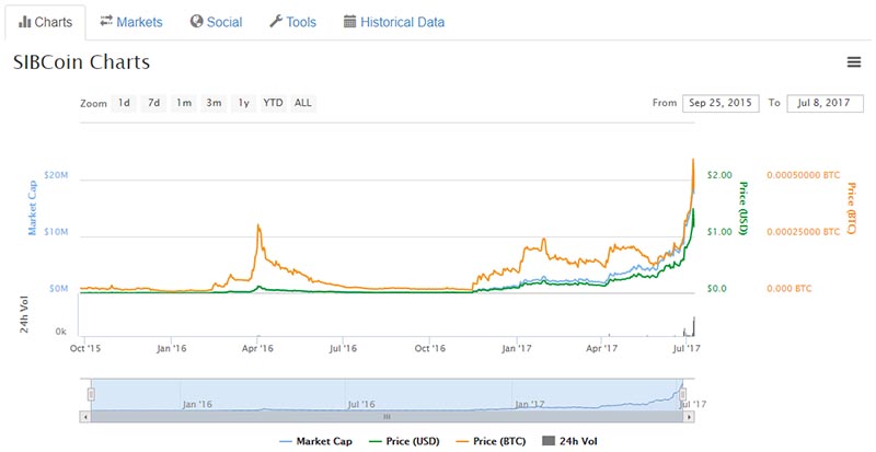 Sibcoin - Coin Market Cap