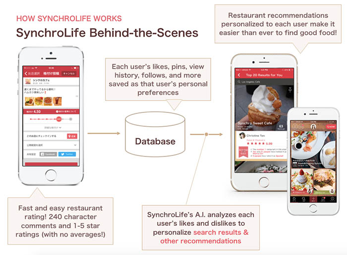 Blockchain Meets Restaurant Discovery