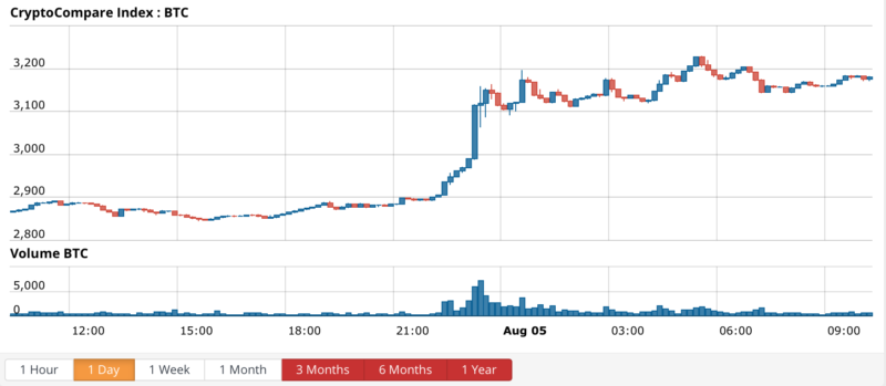 Bitcoin price chart - CryptoCompare BTC index Bitcoin price chart - CryptoCompare BTC index