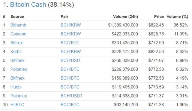 BCH South Korean market BCH South Korean market