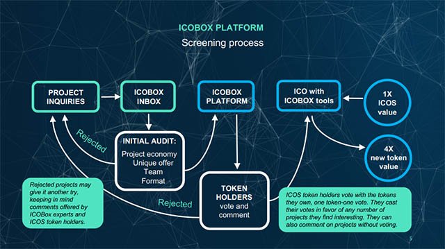 ICOBox Solution