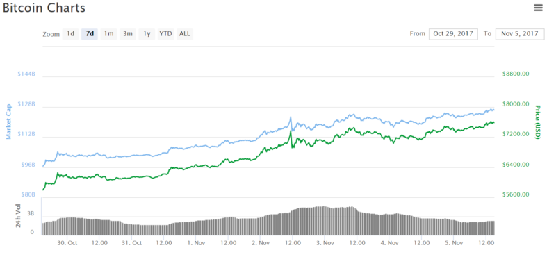 Investors Shrug off Bitcoin’s Volatility, Lack of Liquidity, and Uncertainty