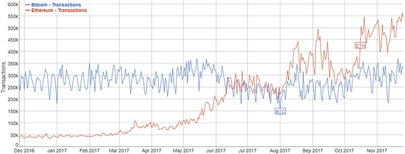 Ethereum blockchain prorcesses more transactions than Bitcoin