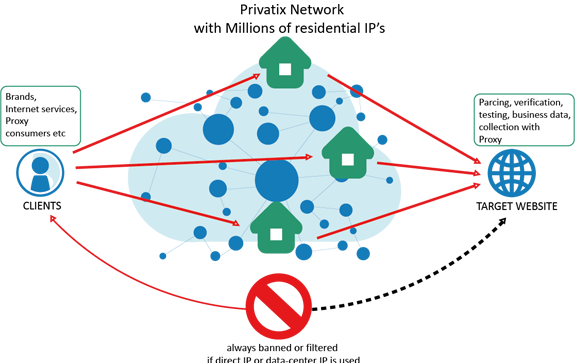 Complete Anonymity Via Proxy