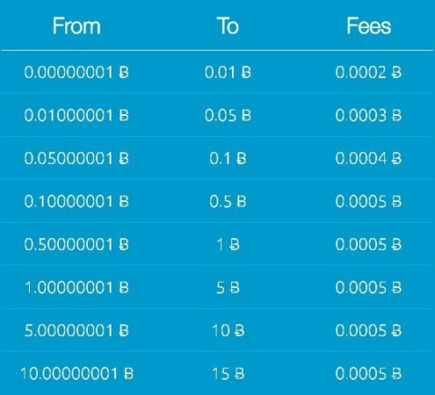 Zebpay's slab fee structure
