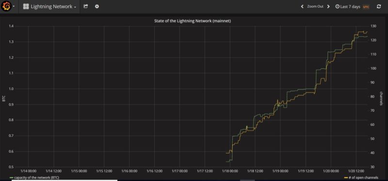 LN Nodes and Channels Propagation