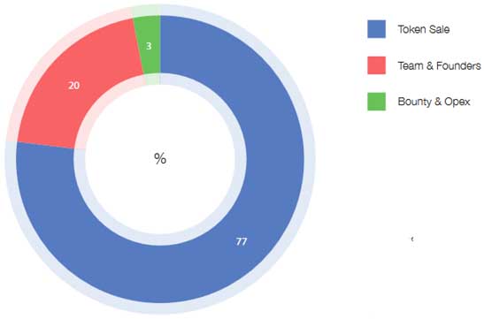 Token Distribution