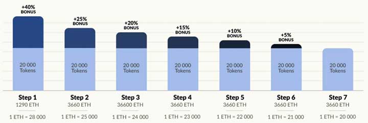 VinChain ICO Bonuses