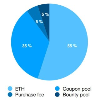 Multilevel Token - MLT