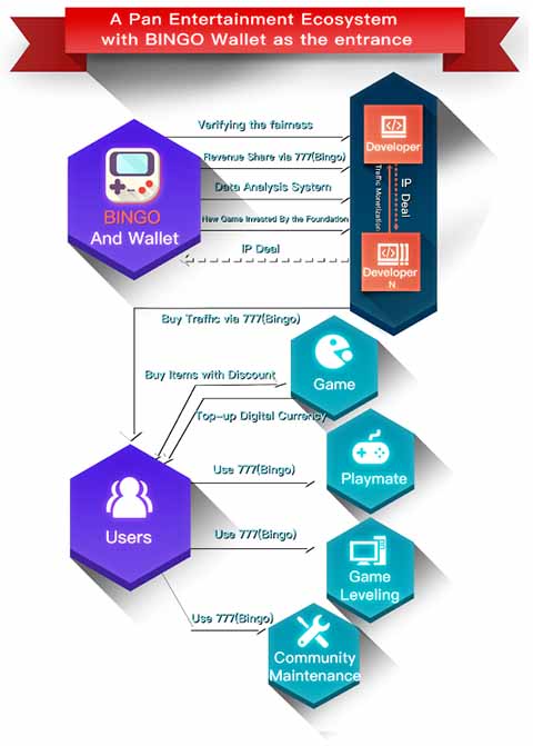 A Blockchain Designed for the Monetization of Games