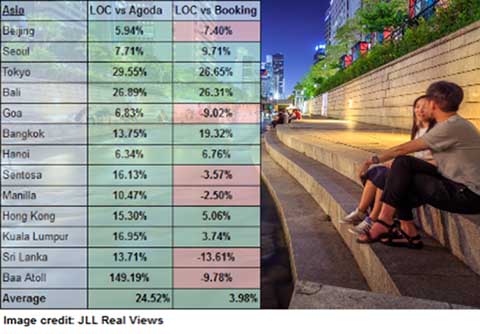 Asia: an Average of 4% to 25% Cheaper