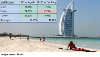 Middle-East and Turkey: an Average of 11 to 20% Cheaper