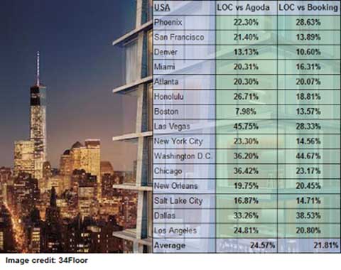 United States of America: an Average of 22 to 25% Cheaper