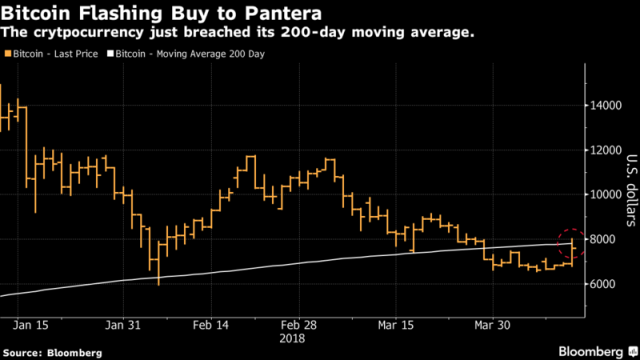 Bitcoin 200-day moving average