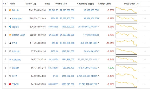 Cryptocurrency prices