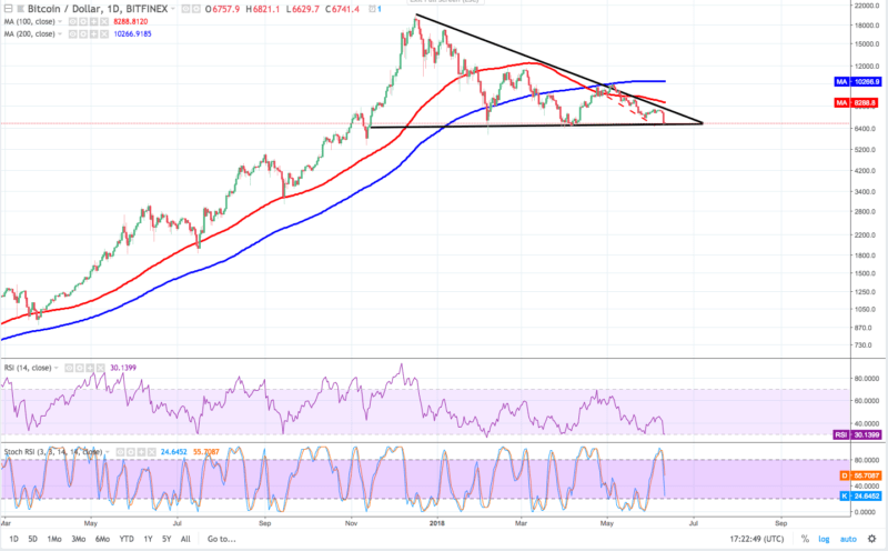 Bitcoin Daily Chart