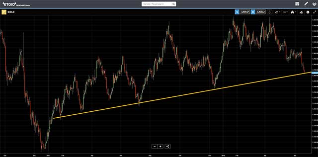 Gold price chart - eToro