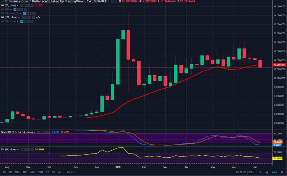 BNB Weekly Chart
