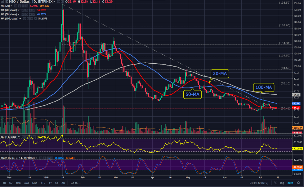 NEO Daily Chart