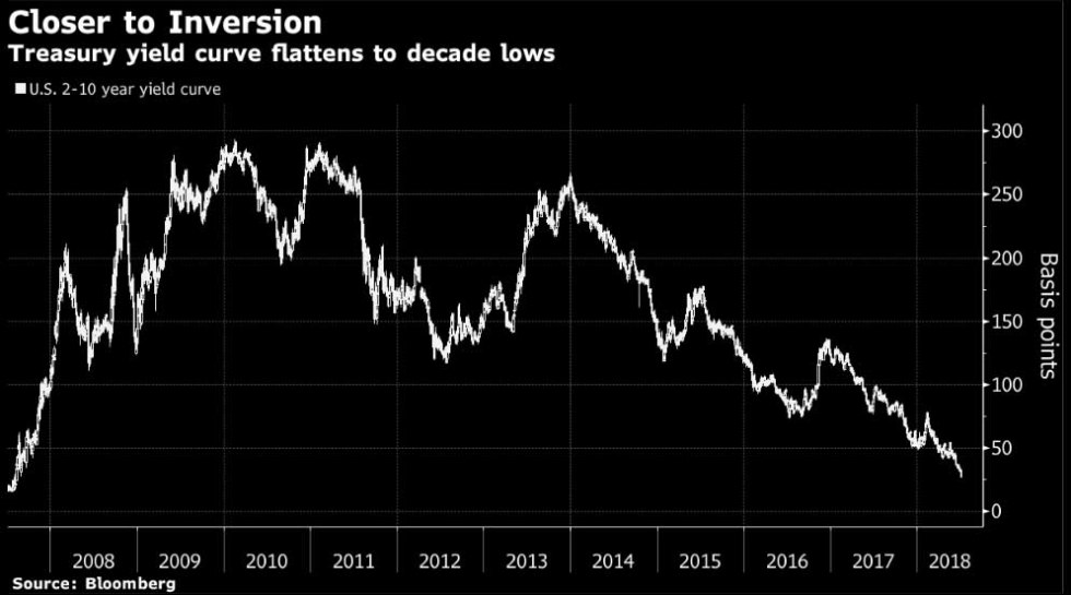 eToro - US 2 to 10 year treasury yield curve